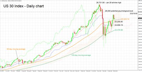 dow 30 index fund.